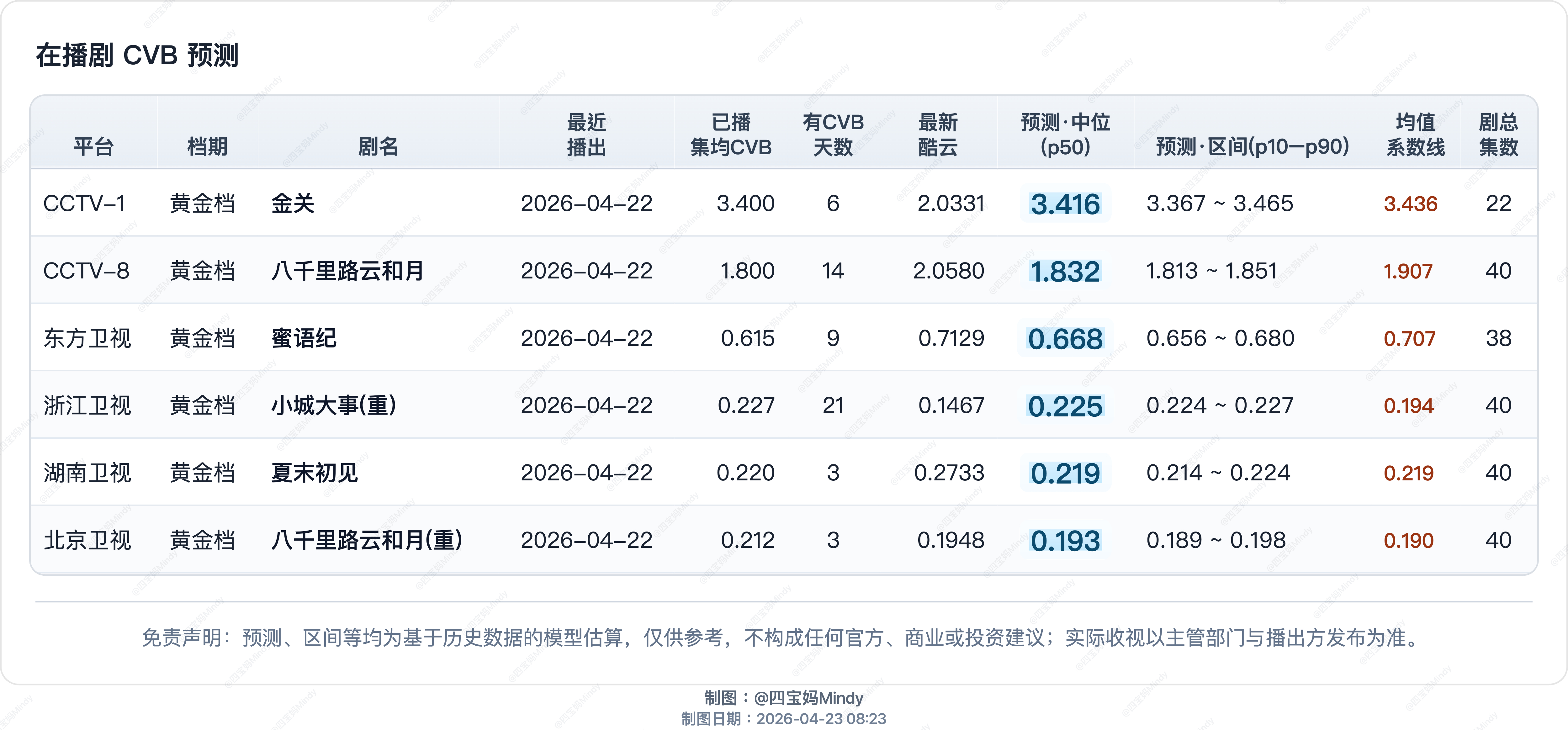 4.22 CVB预测在播剧：金关、八千里路云和月、蜜语纪、冰湖重生 、夏末初见 