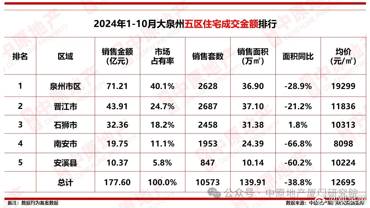 #福建一城市10月楼市止跌回升成交猛涨# 最新数据曝光！10月泉州楼市数据出炉总