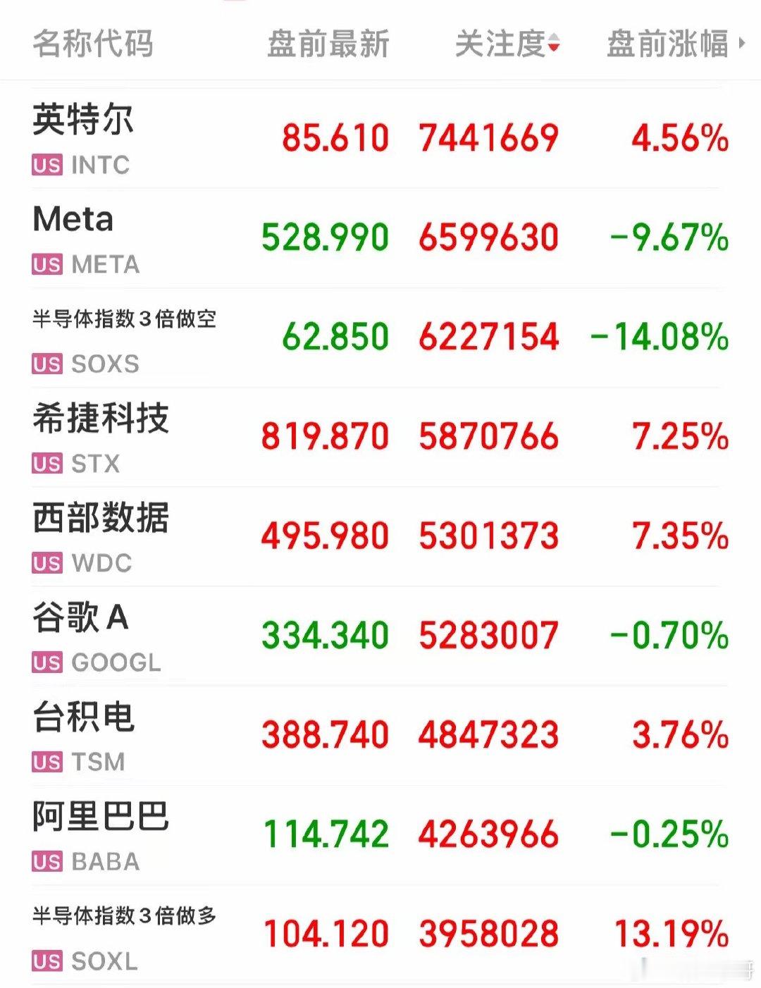 存储芯片V型反转，大资金参与利好科技的止跌企稳，美股科技盘前大涨，尤其是半导体、