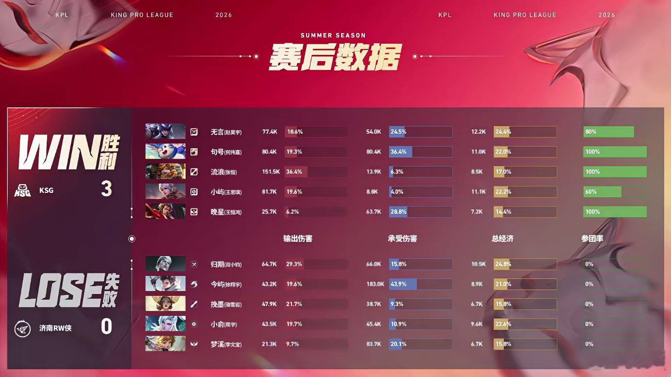 KSG完美运营局KSG战胜RW第三局KSG稳健运营把控全局，十四分钟果断一波团灭