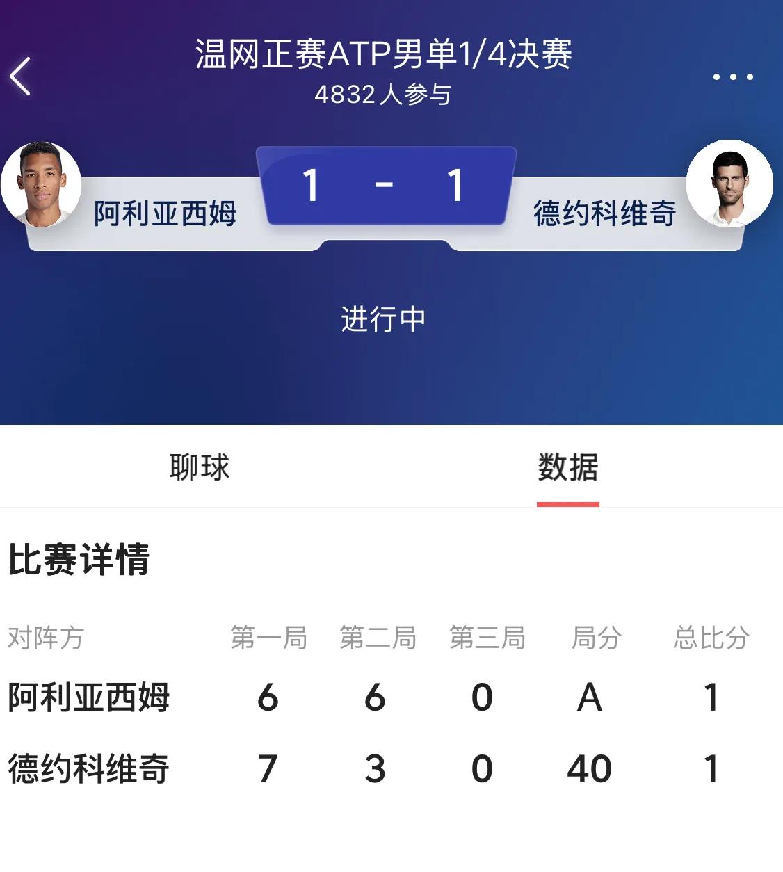正在进行的温网男单1/4决赛第二场比赛，3号种子加拿大阿利亚西姆6-7、6-3追