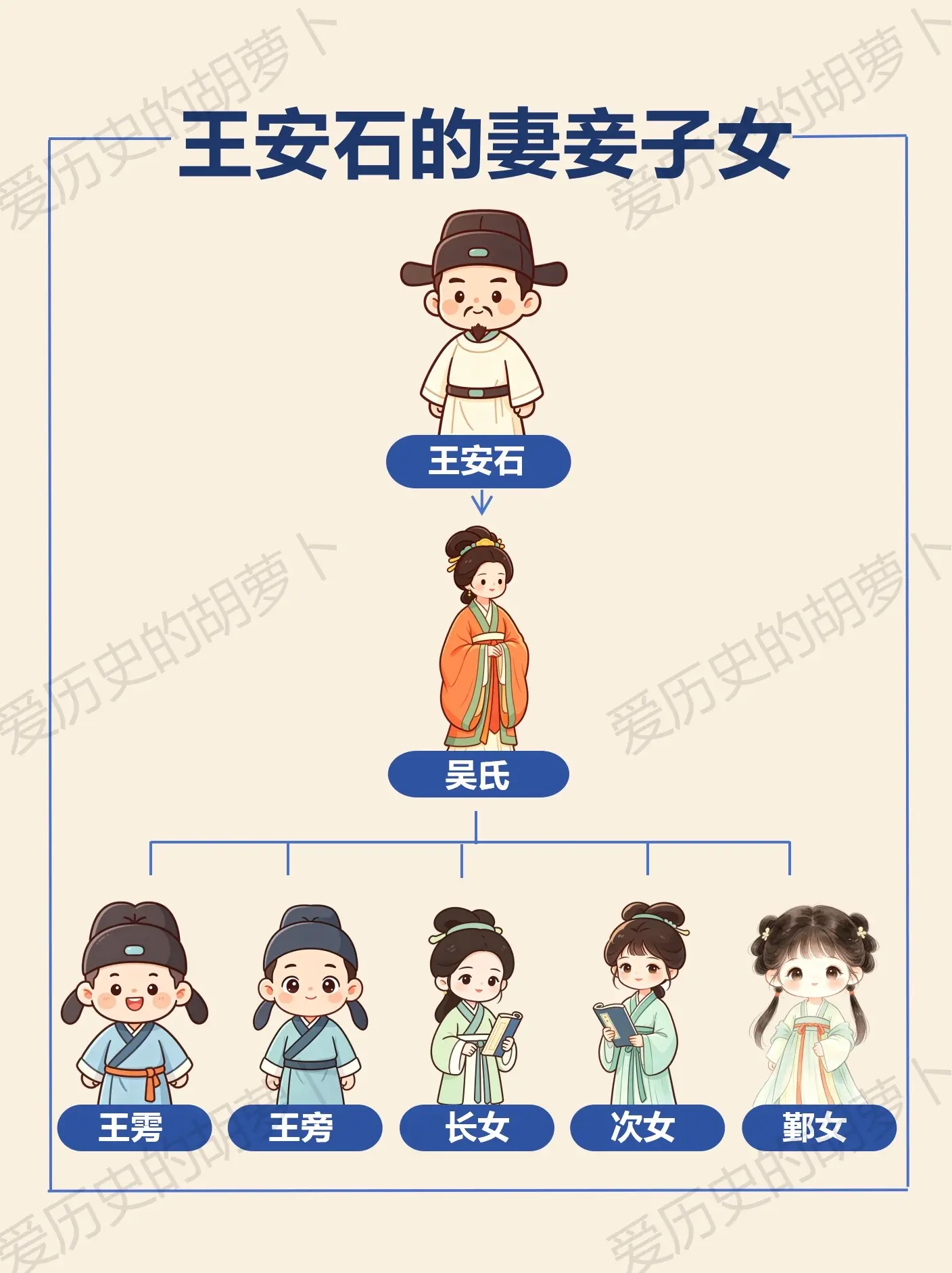 王安石一生不纳妾，他的五个子女命运如何？王安石一生专一，只有正妻吴氏...