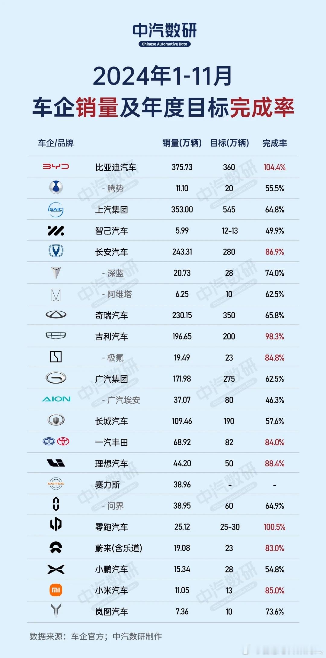 不知道上条是不是被夹了，再发一次[允悲]根据中汽数研统计的1-11月主要车企年度