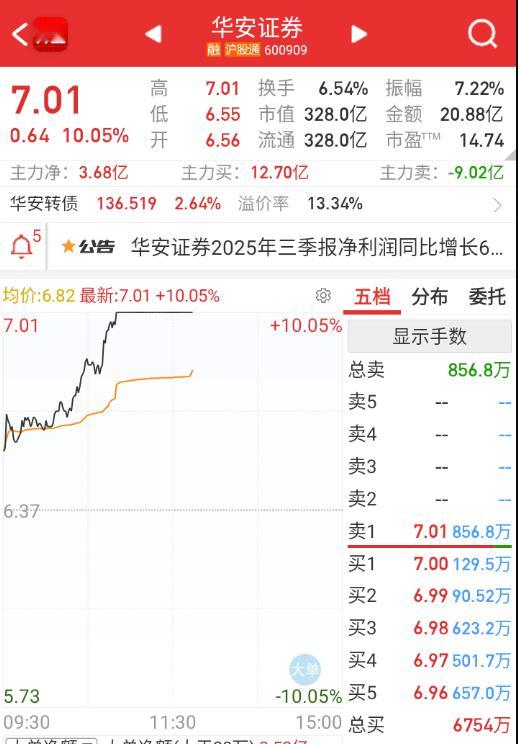 光伏起来，券商首板就炸了。。。 ​​​