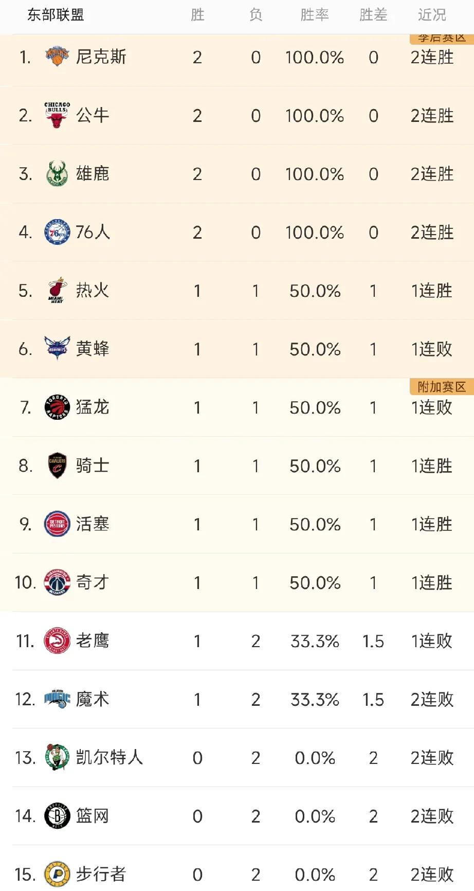 NBA第五天排行榜：西部这边雷霆3战全胜领跑联盟，火箭独行侠这对难兄难弟联盟倒数