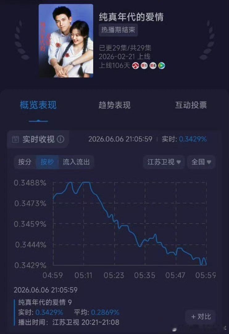 陈飞宇纯真年代的爱情，重播酷云都能在不利好年代剧的江苏卫视峰值0.349 ！小纯