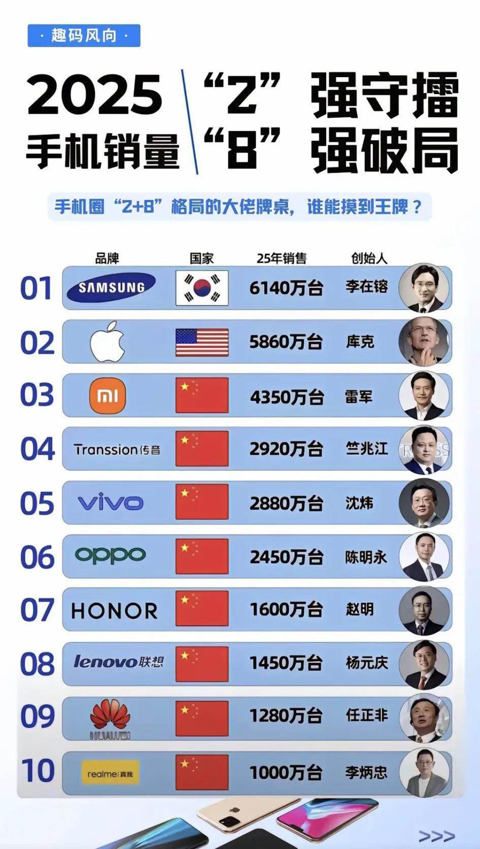 看来，还是小米才最有希望超过三星啊！[大笑]加油，八大金刚。
  从数据看，小米