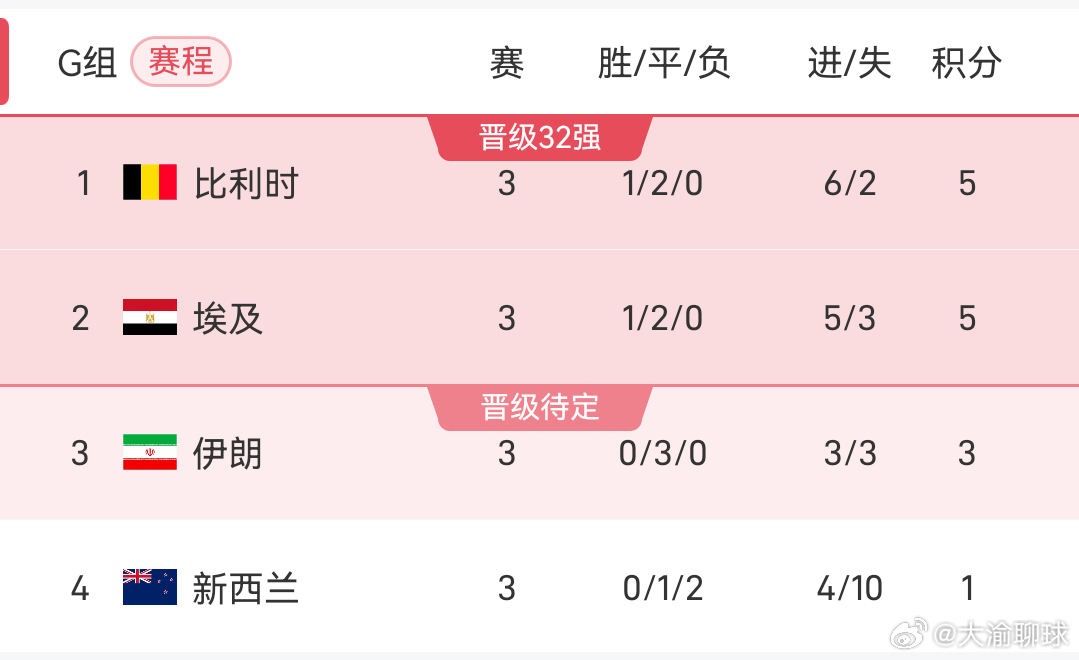 2026年世界杯G组收官，末轮比利时5-1新西兰，伊朗绝杀球被吹1-1埃及。最终