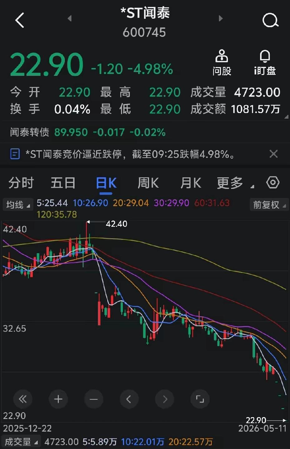 闻泰科技连续四个跌停，让人崩溃！
前期买入闻泰科技的股民真的晚上睡不着，连续四个