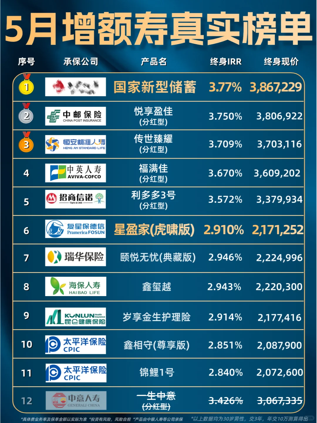 5月大公司增额寿真实排名！第1️⃣名惊喜