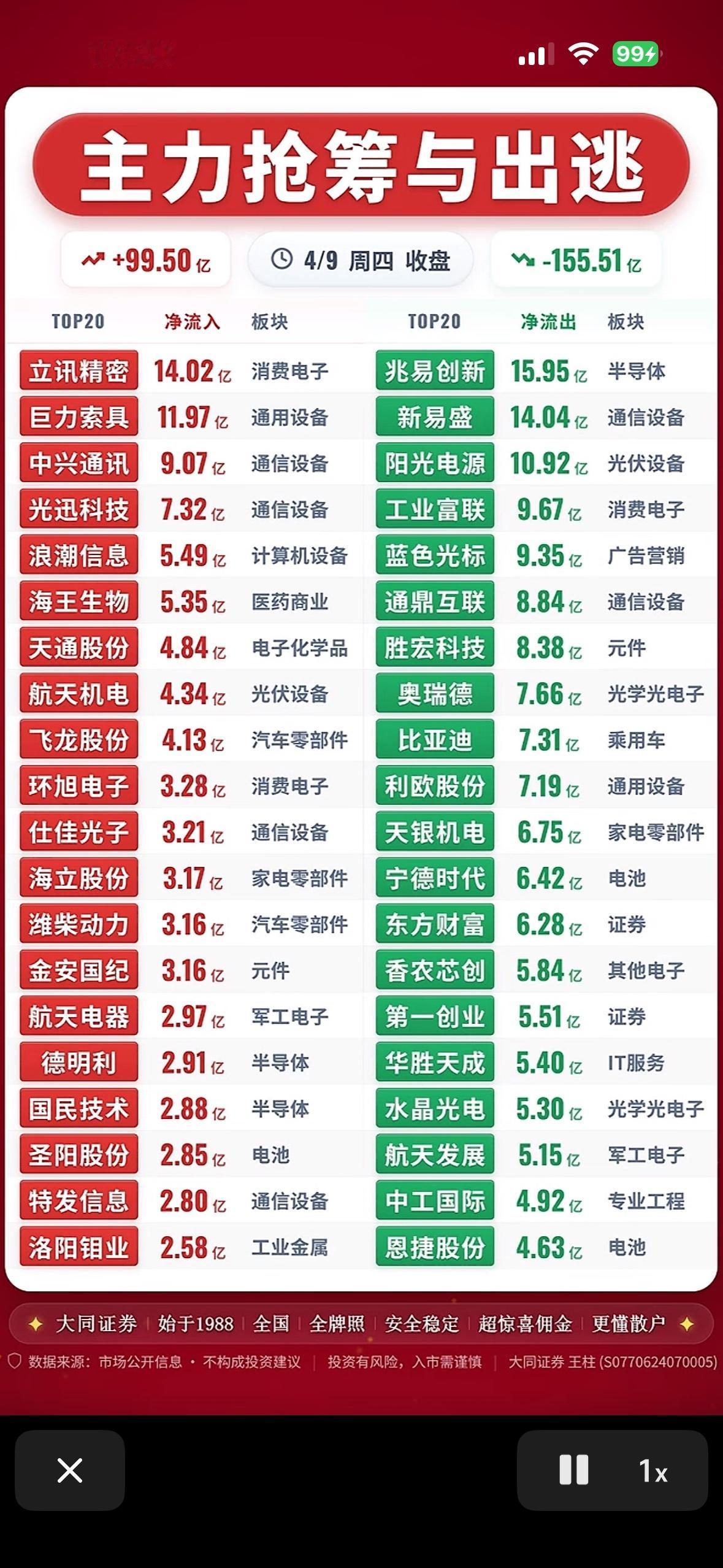 4月9日股市抢筹与出逃，主力动向揭秘！📈📉

4月9日的股市可太有看头了！昨