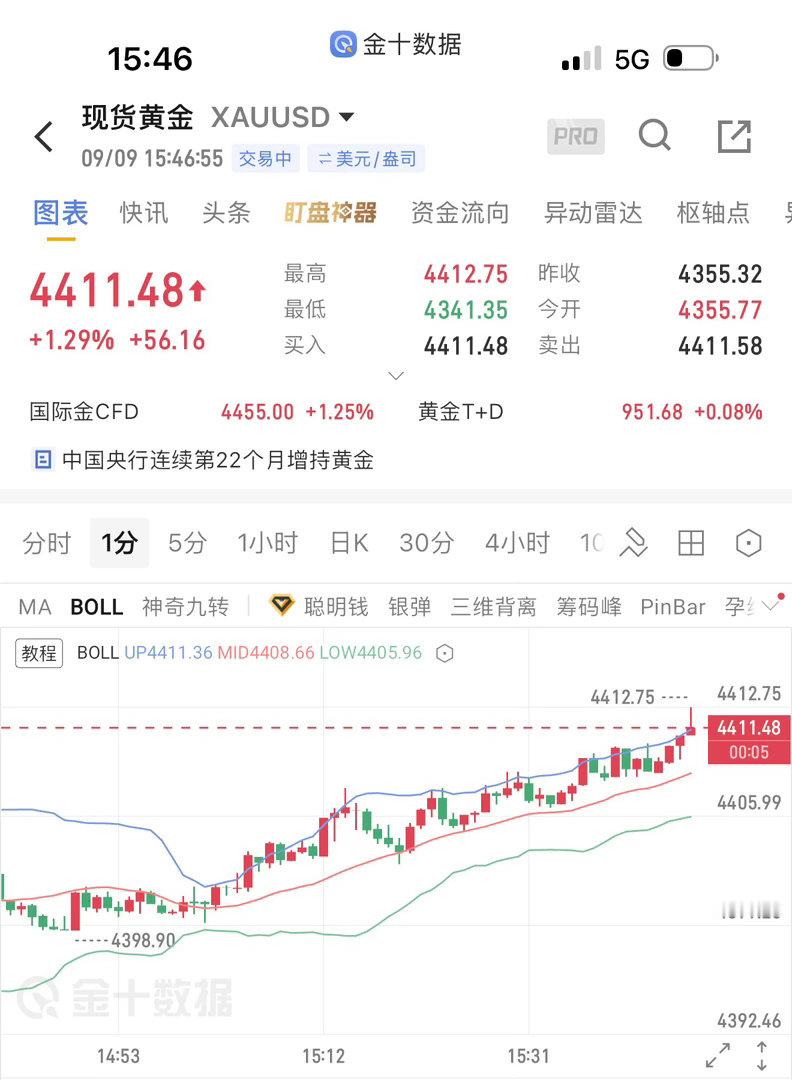 黄金线价单4411-4415区间一线空、防守4421！目标4400，破位减仓下看