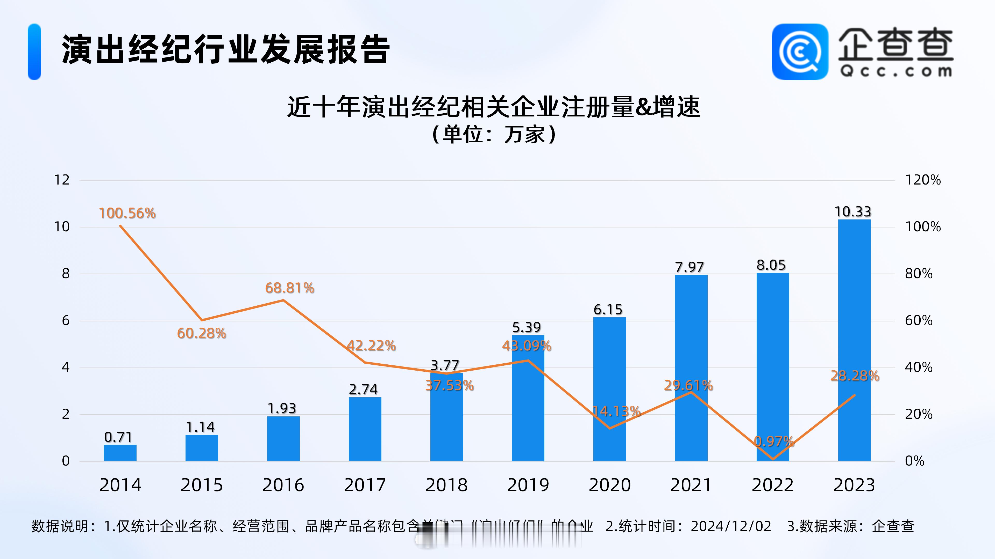 【霉霉有望明年来杭州开演唱会？企查查： 2024年已注册演出经纪企业超9万家 】