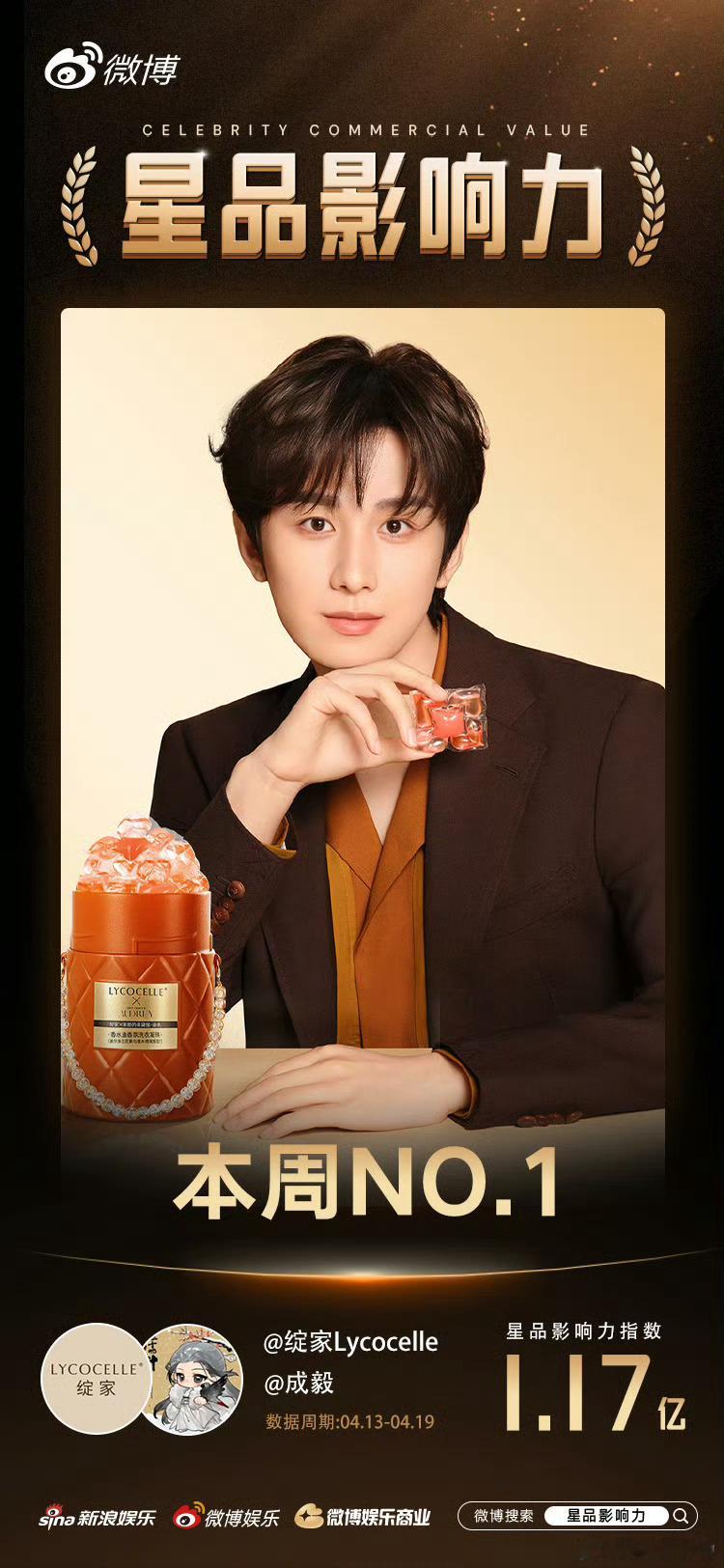 成毅，绽家全球品牌代言，星品指数1.17亿，拿下本周第一。