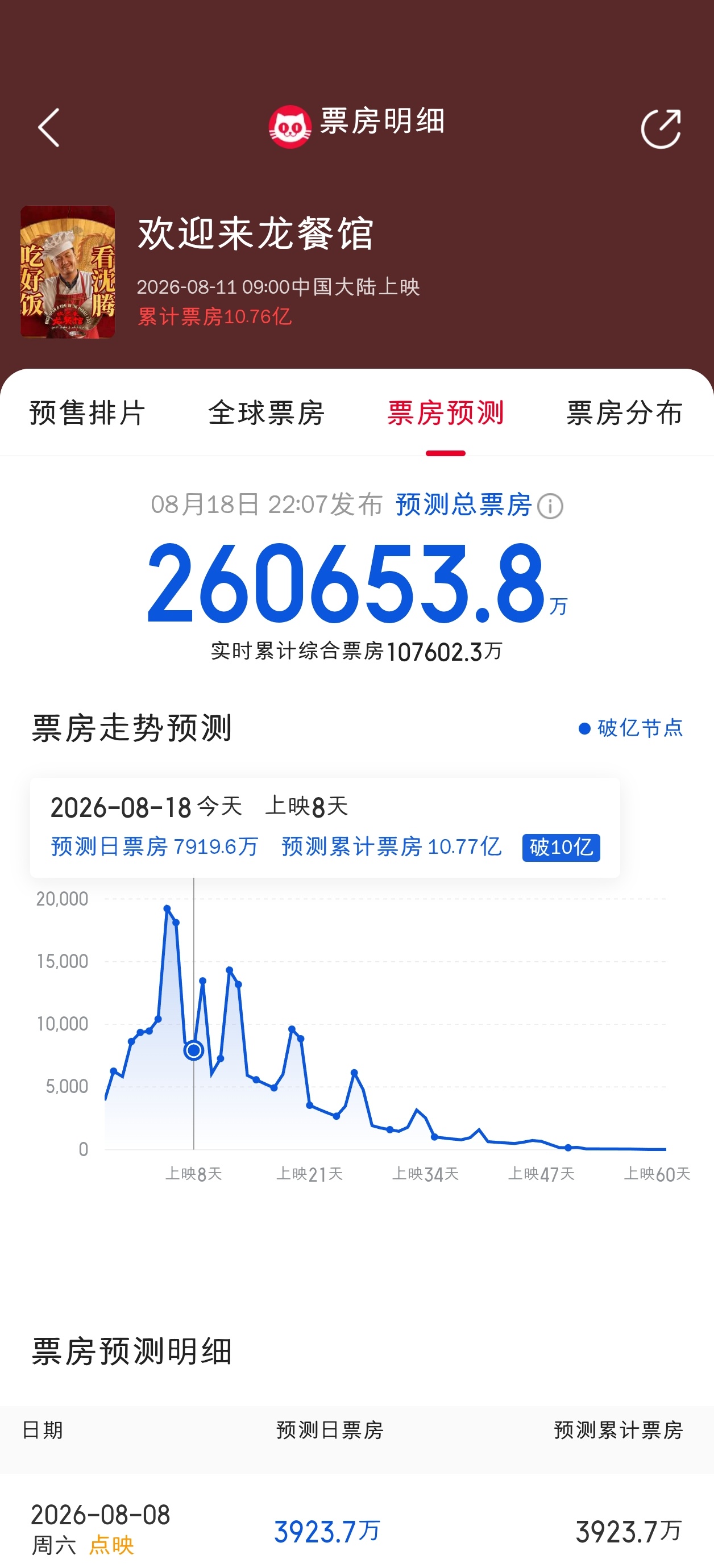 灯塔和猫眼预测逐步靠近《欢迎来龙餐馆》灯塔27.14亿，猫眼26.06亿《八仙！