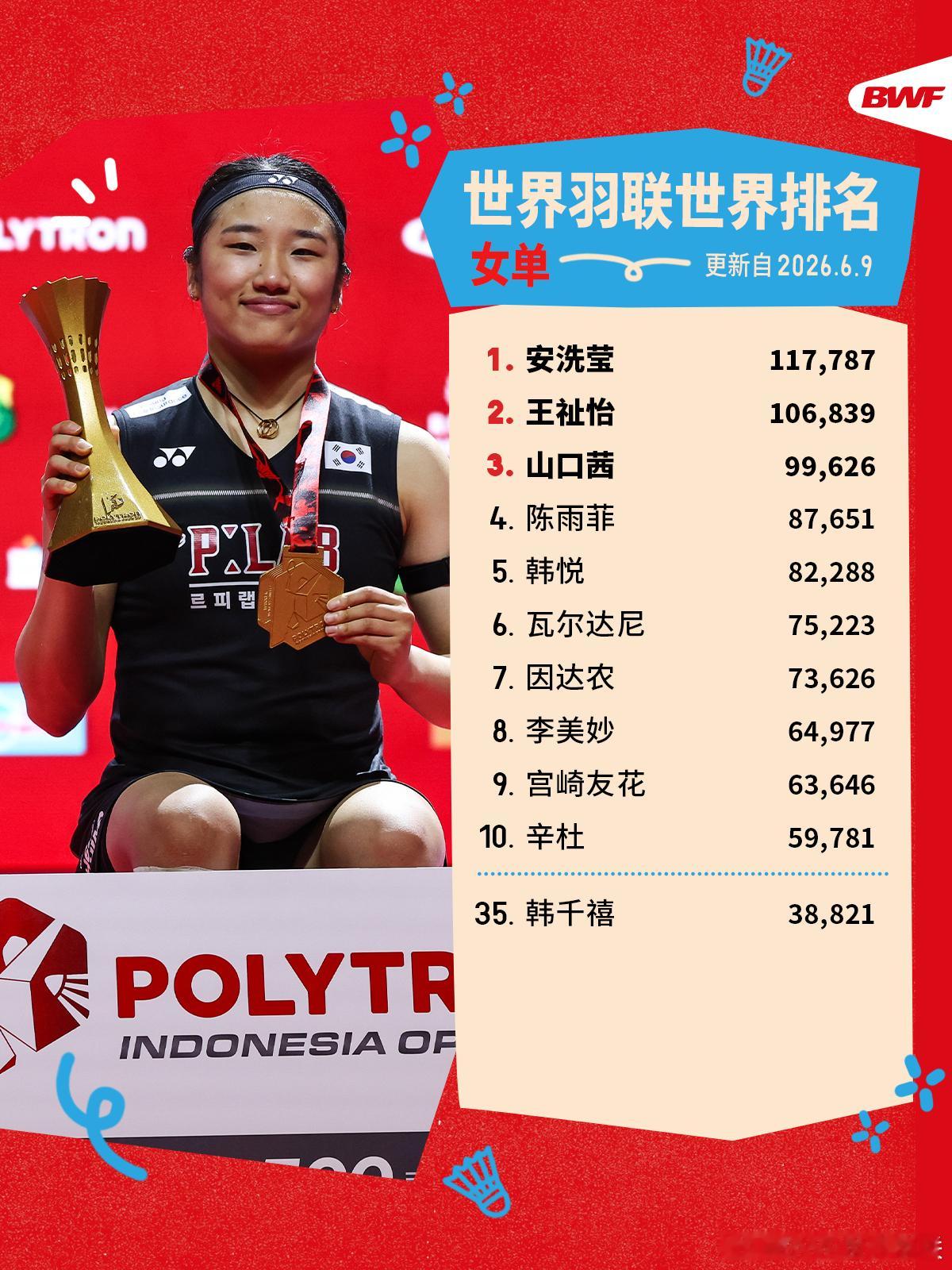 【世界羽联2026年第24周世界排名】马蒂亚斯/博尔来到第三位，赖浩俊来到第九位