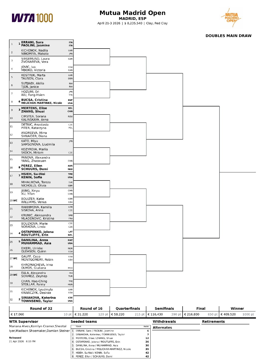 WTA1000马德里站双打签表出炉🧐张帅/梅尔滕斯 vs 科斯蒂亚/卡林斯卡娅