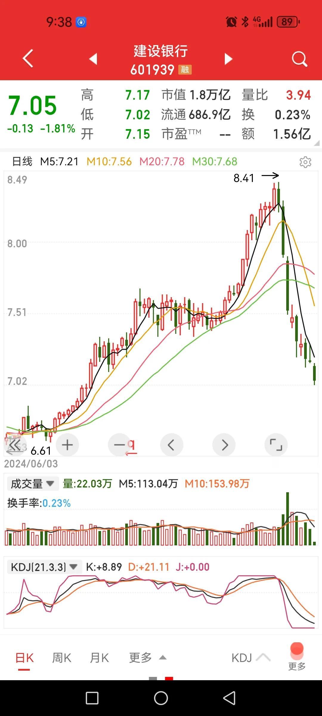 大盘放量向下加速，银行股继续写大“A”，鼓吹高股息银行股的鼓吹手不做声了？

上