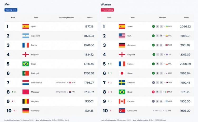 #男女足国家队排名将实时更新# 国际足联官方表示，国家队排名将实时更新，球迷可随