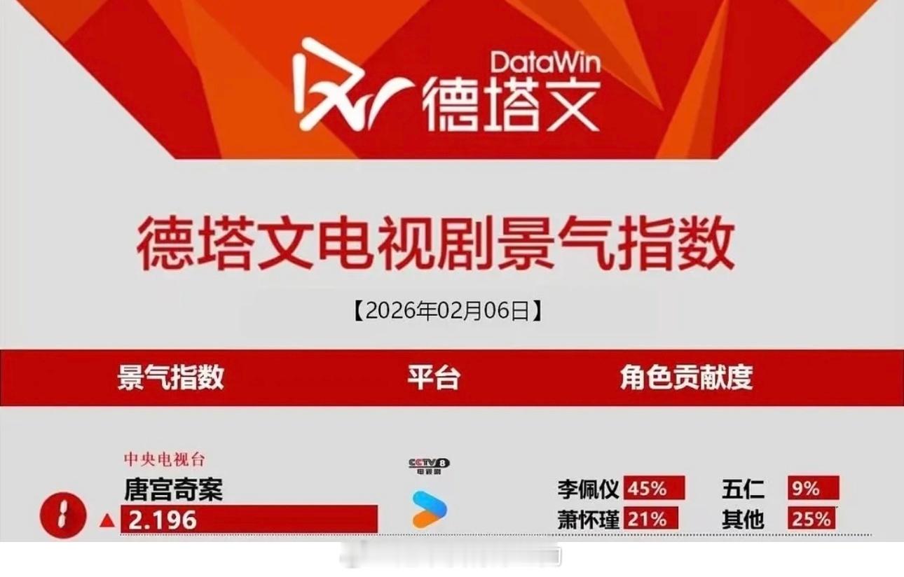 恭喜白鹿唐宫奇案第二天德塔文破2登顶 