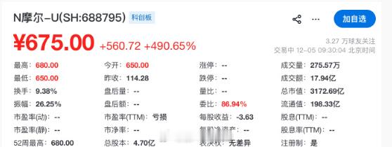 国产AI芯片巨头摩尔线程开盘上涨490%，按开盘价计算中一签赚超26.7万（昨天