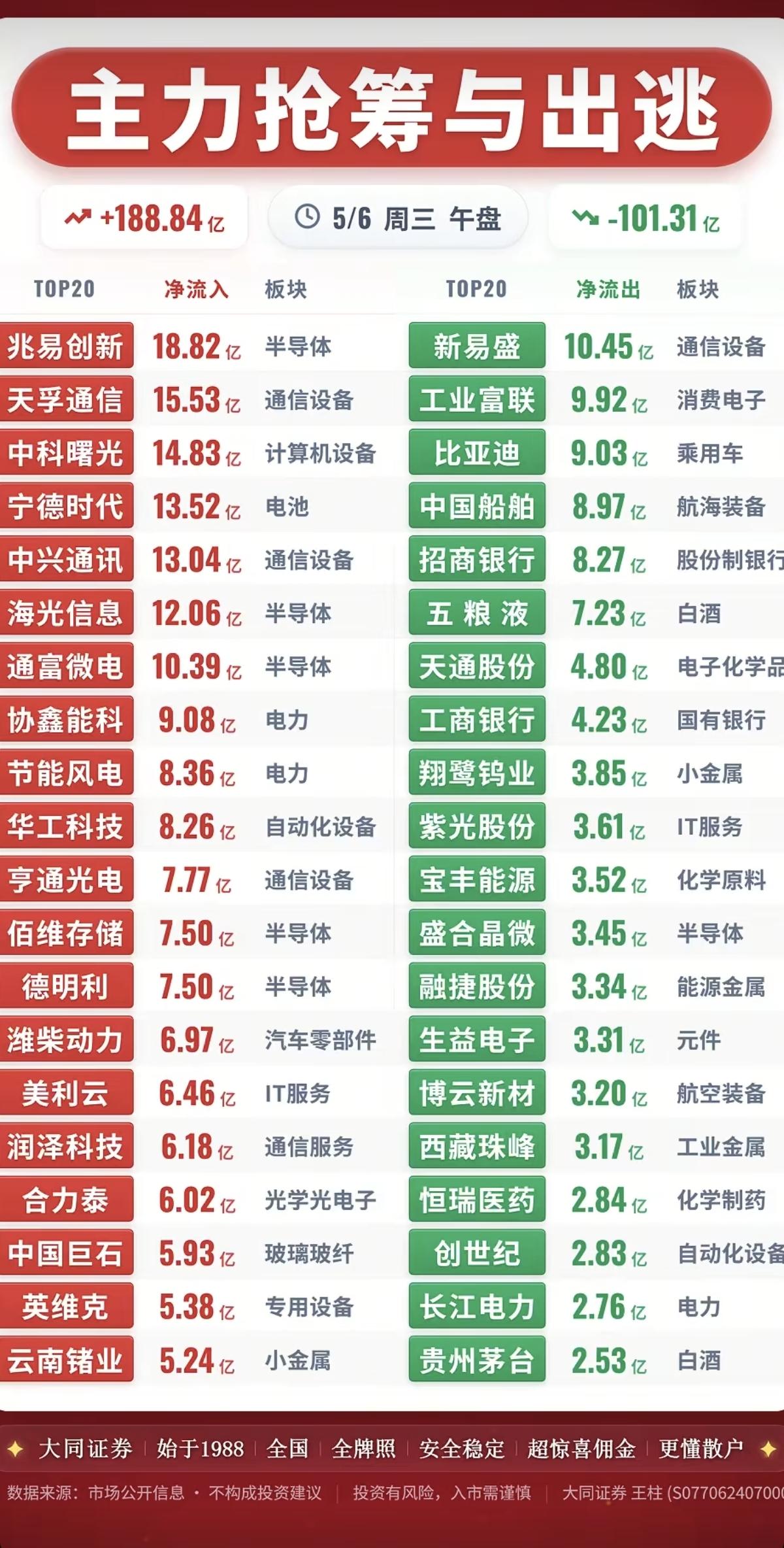 5.6周三  主力大资金  抢筹出逃TOP20

资金抢筹：
存储芯片、AI芯片
