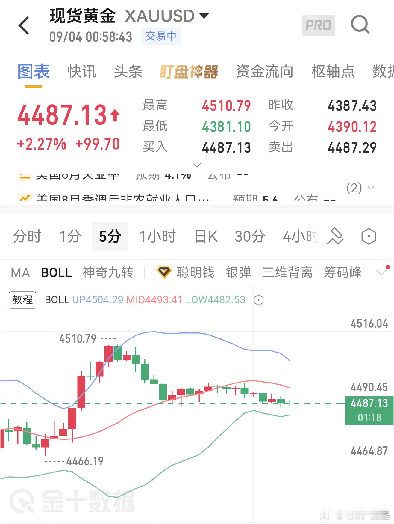 回落60附近多、目标还是看向4510上方。黄金伦敦金 ​​​