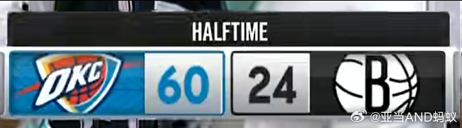 篮网半场得24分落后雷霆36分。 