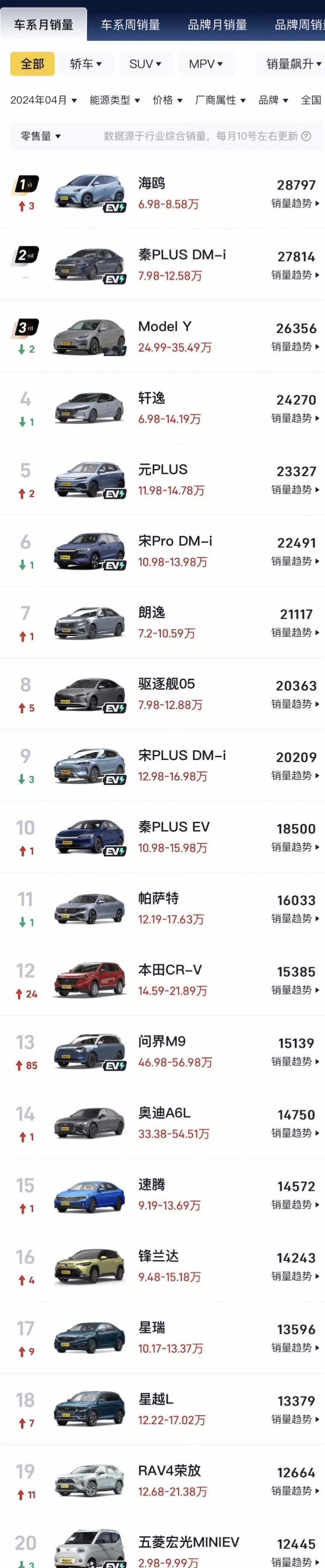 4月新车销量榜Top20！哪款车超出了你的预期？【来自懂车帝车友圈】