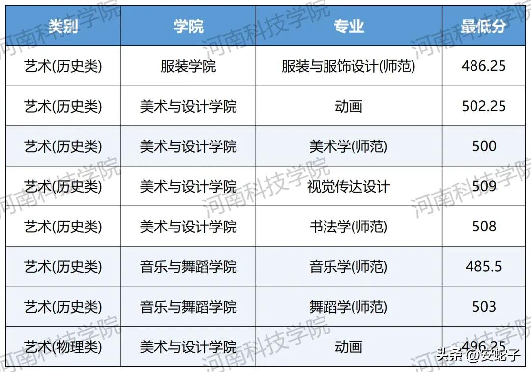 河南科技学院艺术本科录取结果公布