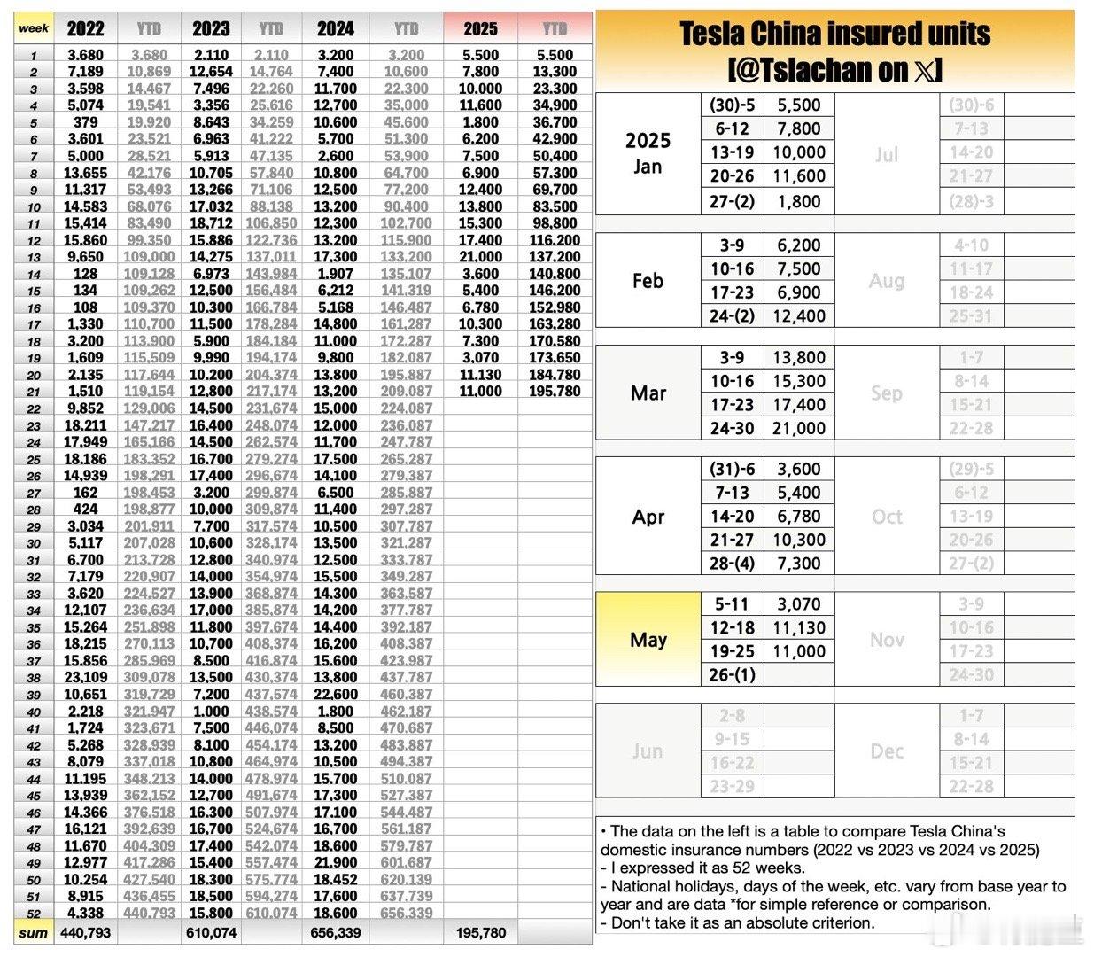 特斯拉 2025 5月 5-11: 3,070 12-18: 11,13019-