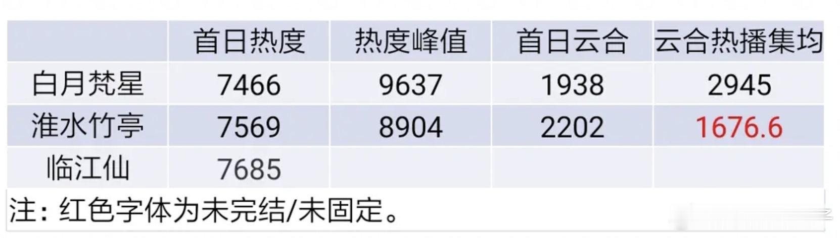 我观察目前临江仙的站内热度很有可能跟小绿娘差不多热度 ​​​