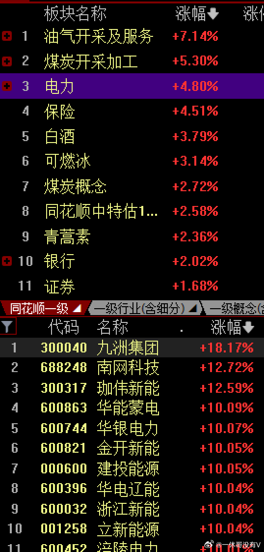 上周连续下杀后，周末一堆利好，包括今天的座谈会，郭嘉队600亿对央企增持，中国国