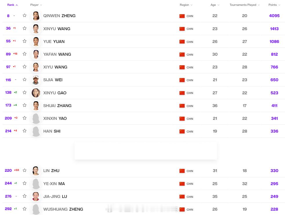 最新一期中国大陆球员WTA单打世界排名TOP300[围观]8.郑钦文36.王欣瑜
