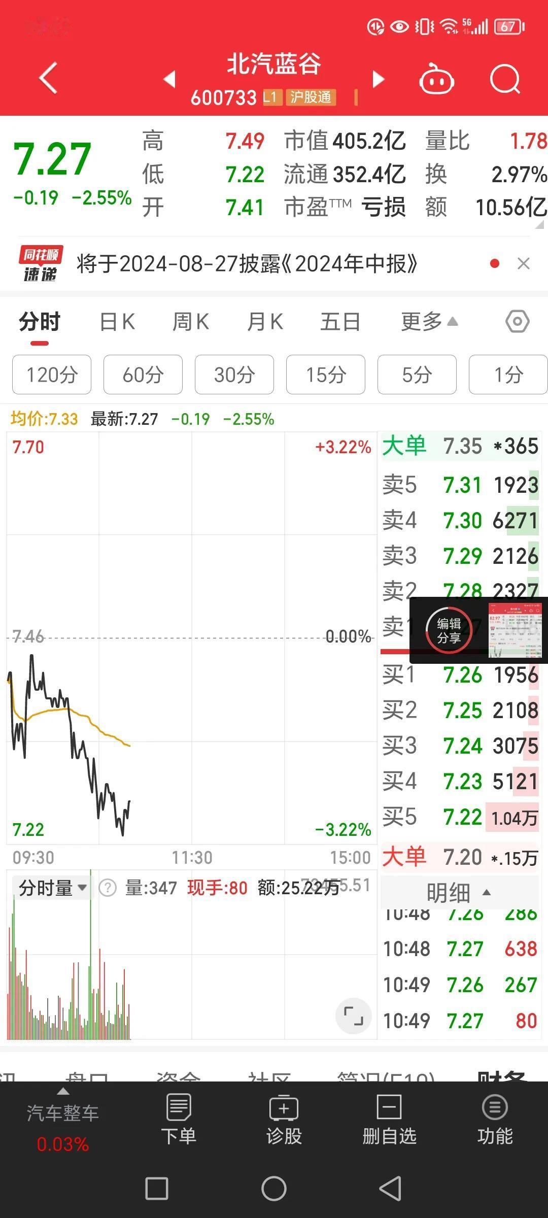今天在北汽蓝谷和赛力斯的极限拉扯下，我的江淮汽车走的真难受。北汽蓝谷还是持续性地