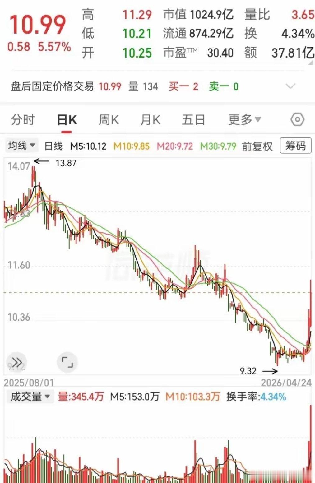 这走势挺厉害的！长期处于下行通道，在底部企稳了之后，立马飞速上升。一周时间，拉回