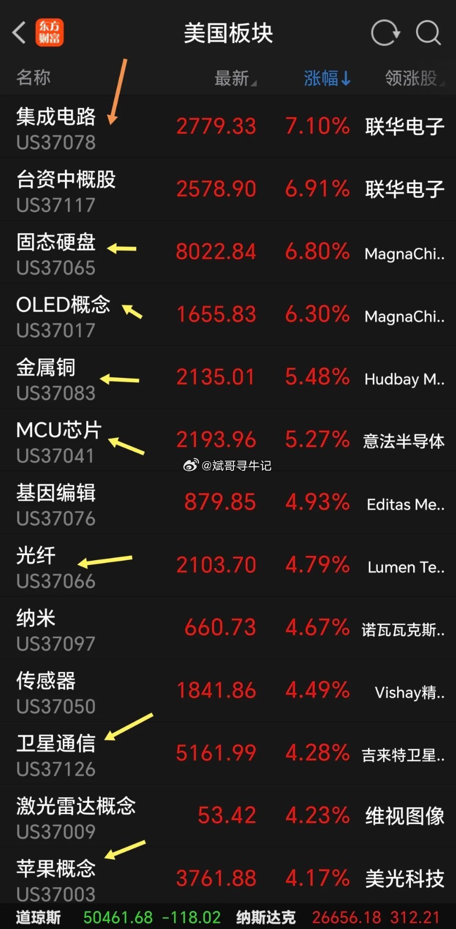 一觉醒来重磅消息来袭，今日盘面至关重要！外围市场行情分化，美国三大股指走势不一：