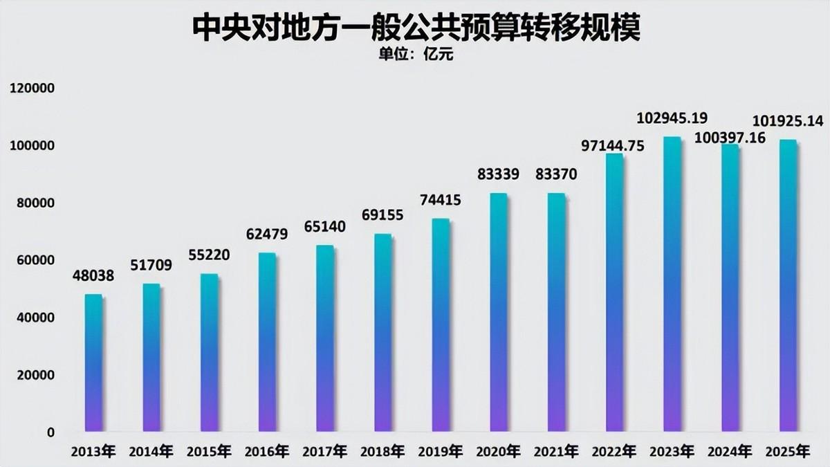 [玫瑰]
别再把中央转移支付当成单向“劫富济贫”，这本质是全国各省抱团取暖、互利