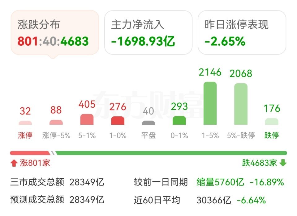 极端杀跌行情深度复盘：大亏根源一目了然，冰点之后明日修复可期今日盘面极端下杀，不