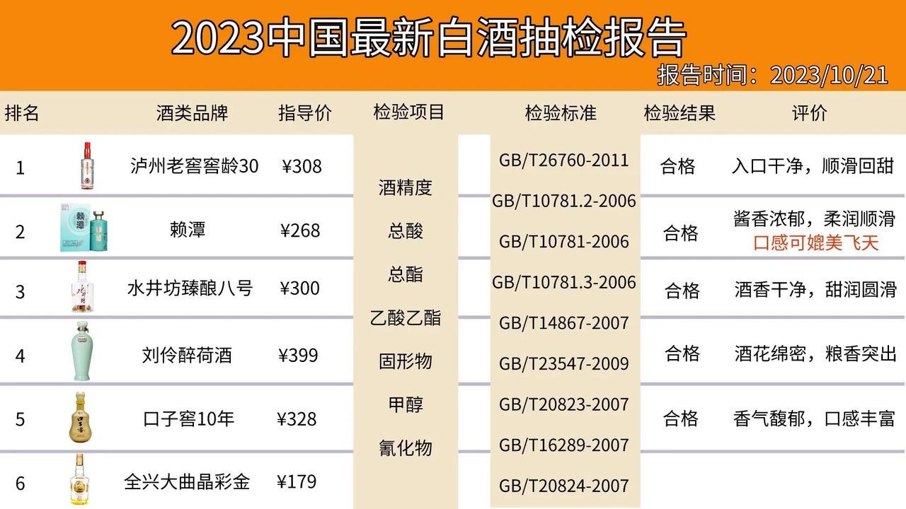 注意！注意！质监部门突击检查市面白酒，最终只有六款是无香精无添加剂，可以让老百姓