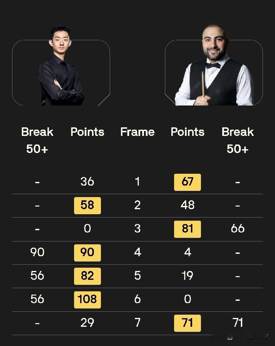 感觉吴宜泽自从跟塞尔比鏖战完24局之后，球商又有了进步，尤其对于防守的感觉。
今