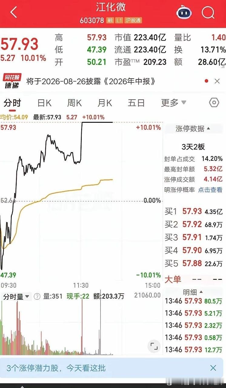 今日A股杀出全场最强标的——江化微，午后上演惊艳地天板，走势极具戏剧性。个股竞价