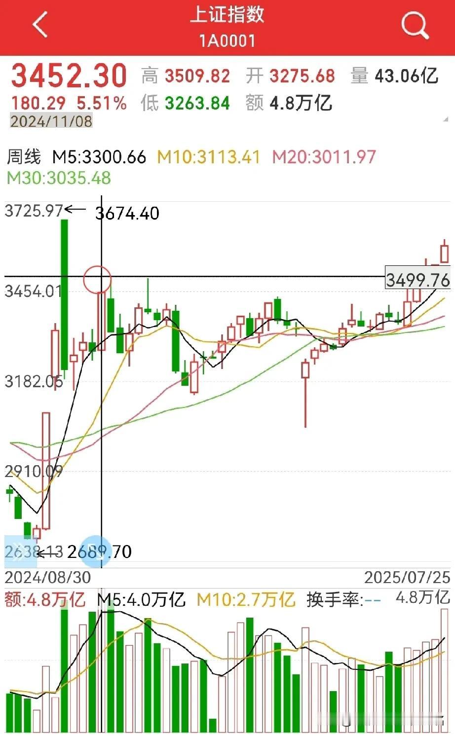 真正短线调整的信号是什么？
下周，大概率周成交量会出现天量，当然，到时候，调整也