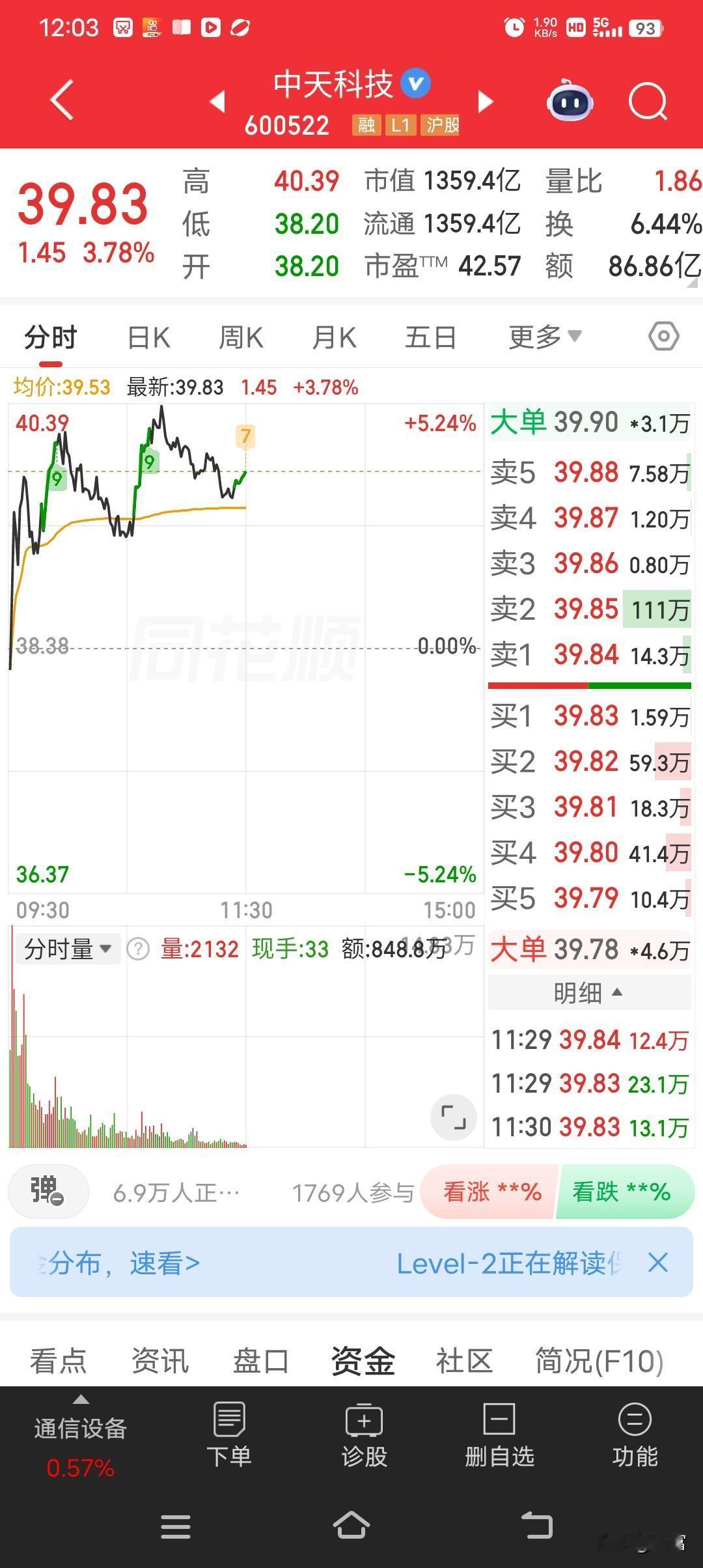 中天科技这走势有点猛啊！最新价都到39.83了，涨幅还有3.78%。看来这只股票