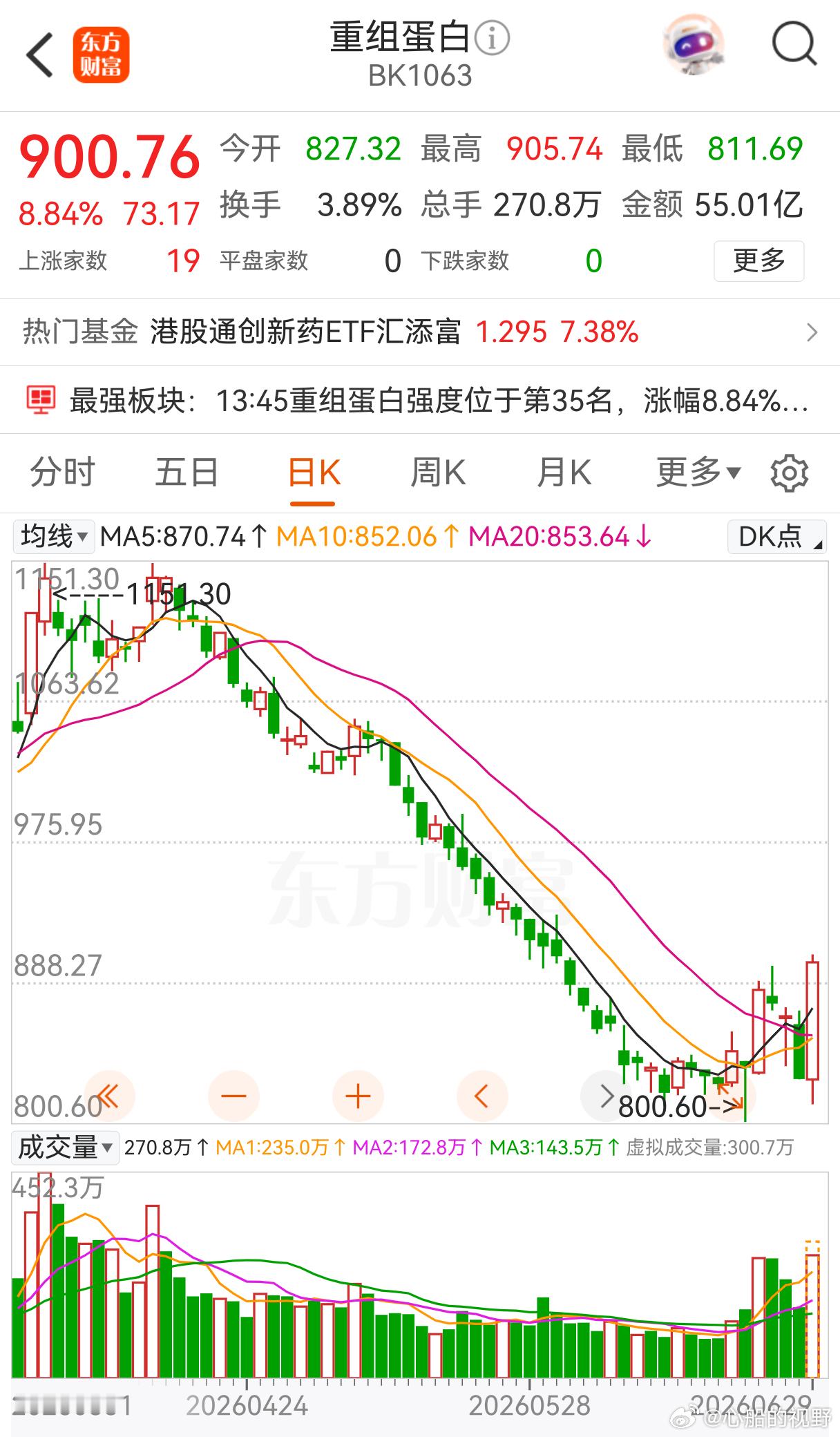 创新药之重组蛋白板块大涨！ 