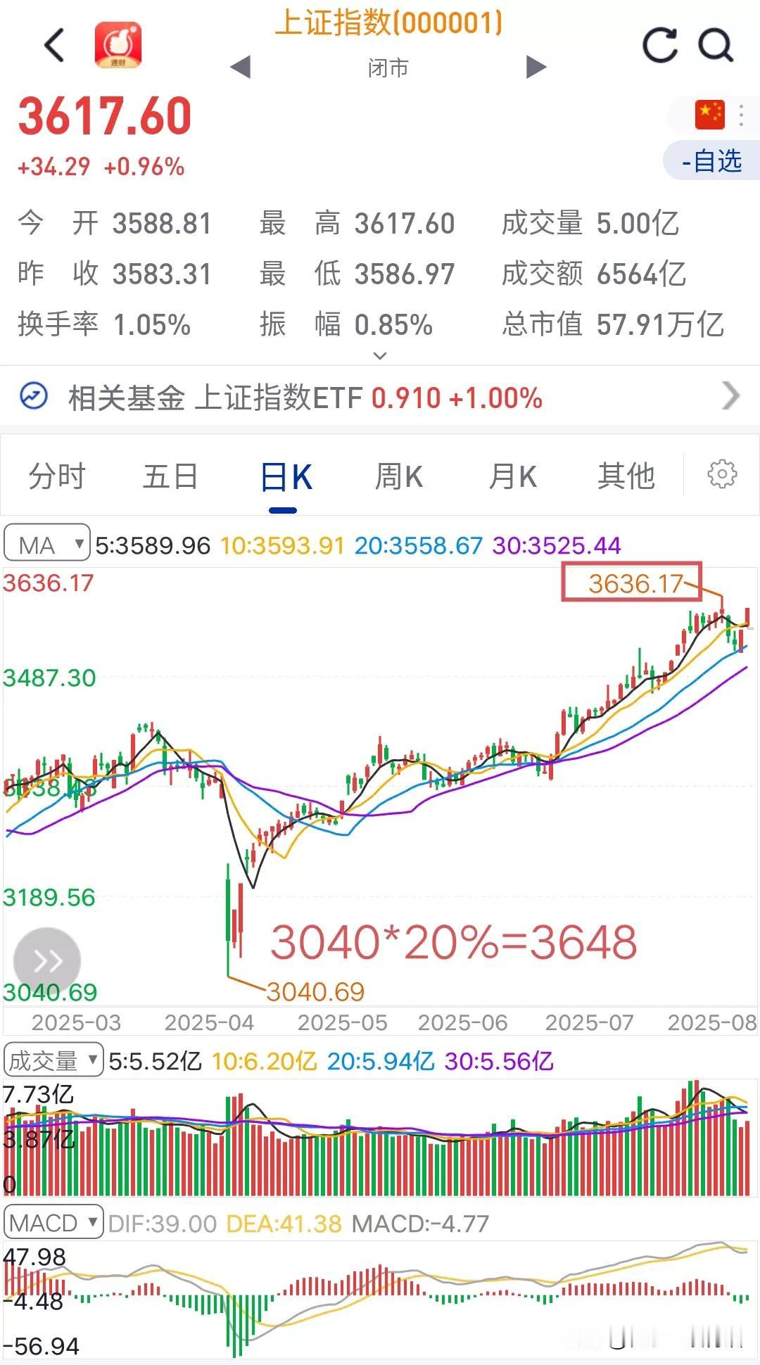 不要眨眼，本年度最精彩的多空争夺战就要在今天展开。
3648是个非常重要的点位，