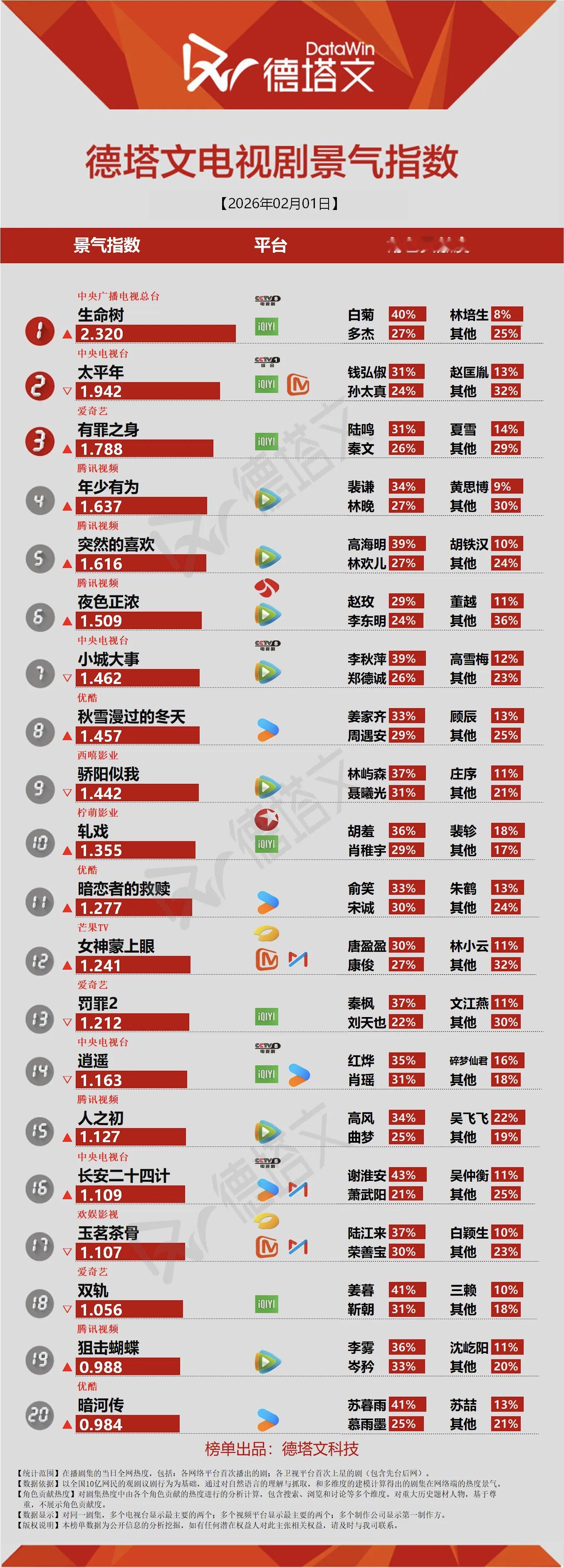 女神蒙上眼有效律政剧 芒果台这波赢麻了！《女神蒙上眼》收视口碑双爆，7天日冠在手