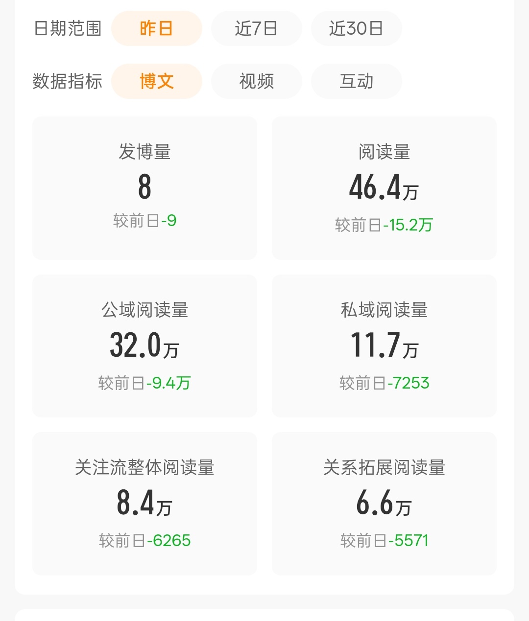 昨天发了零个视频，蹭了零条热搜🌚🌚所以也是全绿了好吧 