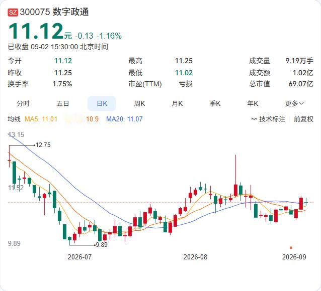 数字政通掏出2200万，在AI赛道又落一子。

公司9月2日公告，拟作为有限合伙