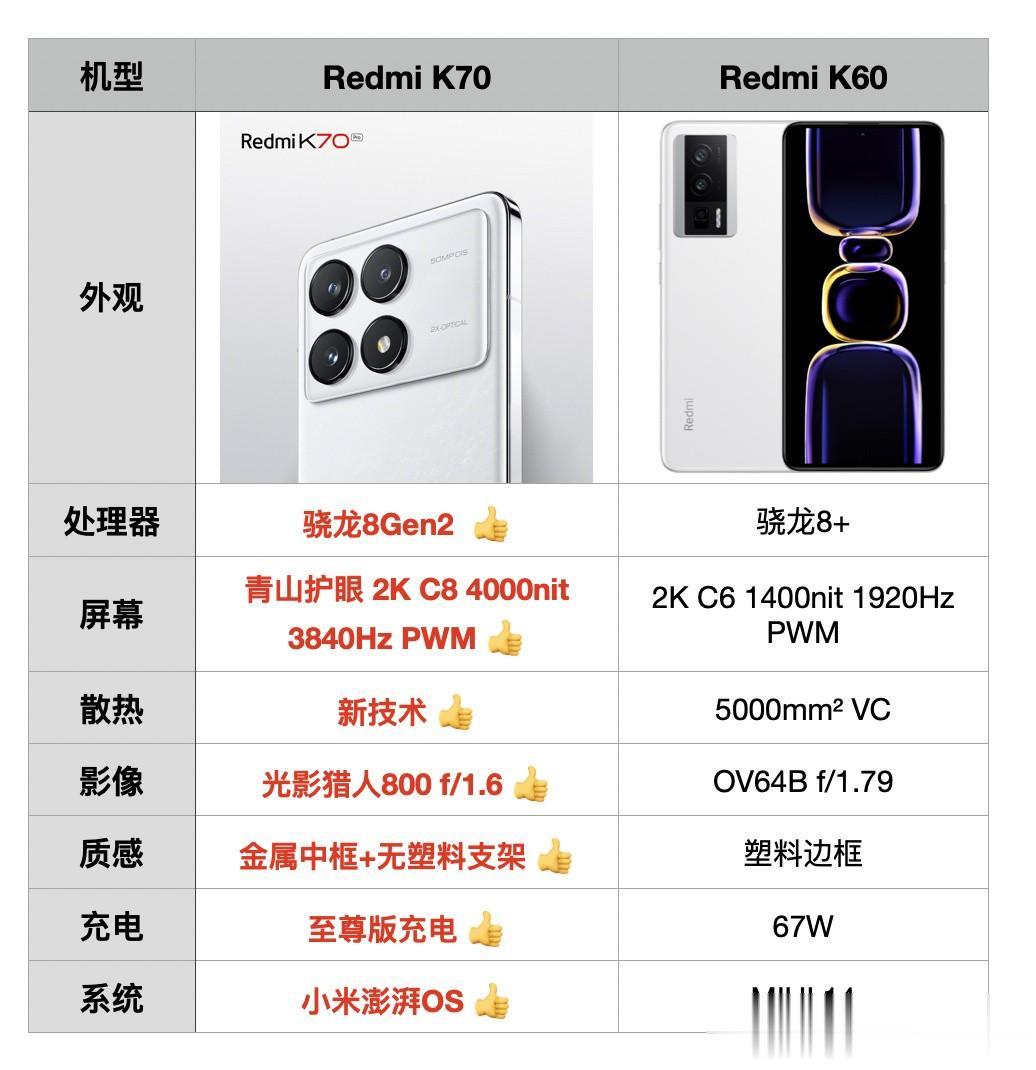 估计机圈刚刚打破的最快破百万记录又要被刷新了~
Redmi K70 这标准版配置